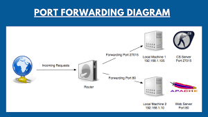 Is it safe to use an online port checker?